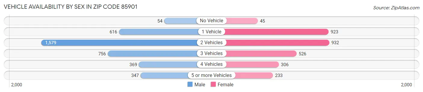 Vehicle Availability by Sex in Zip Code 85901