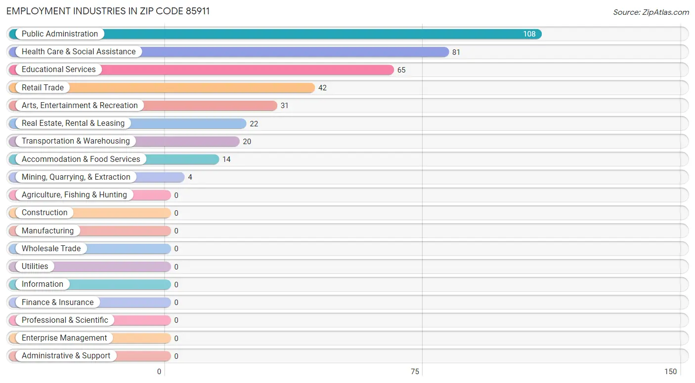 Employment Industries in Zip Code 85911