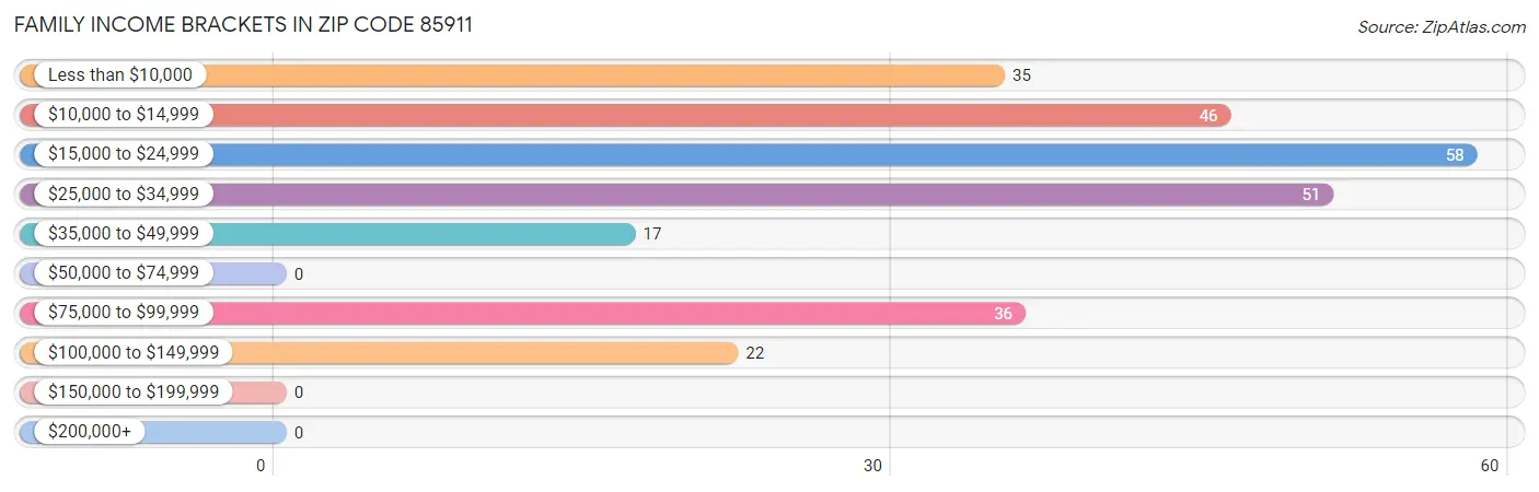 Family Income Brackets in Zip Code 85911