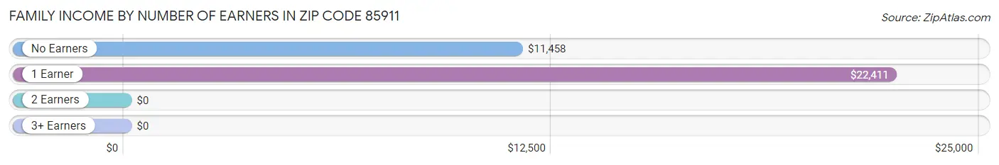 Family Income by Number of Earners in Zip Code 85911