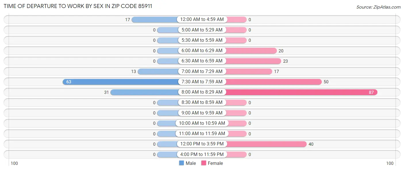 Time of Departure to Work by Sex in Zip Code 85911