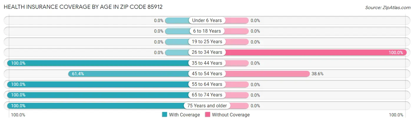 Health Insurance Coverage by Age in Zip Code 85912