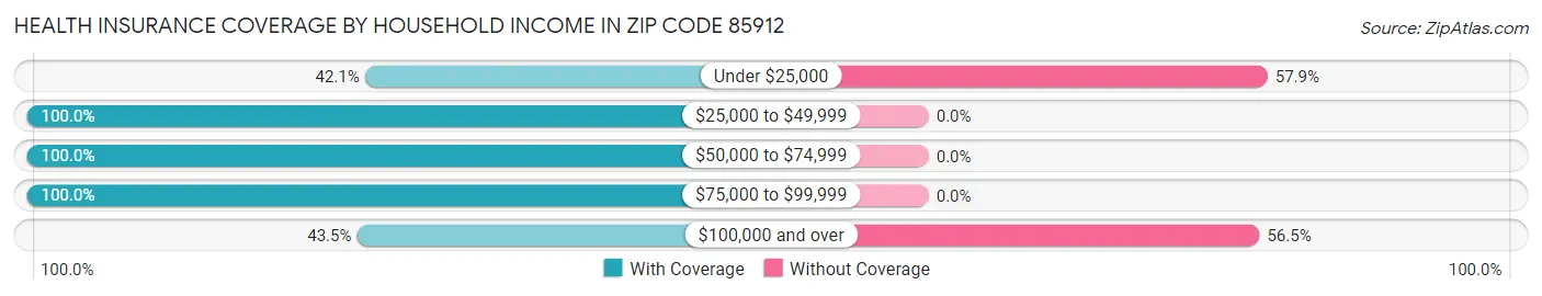 Health Insurance Coverage by Household Income in Zip Code 85912