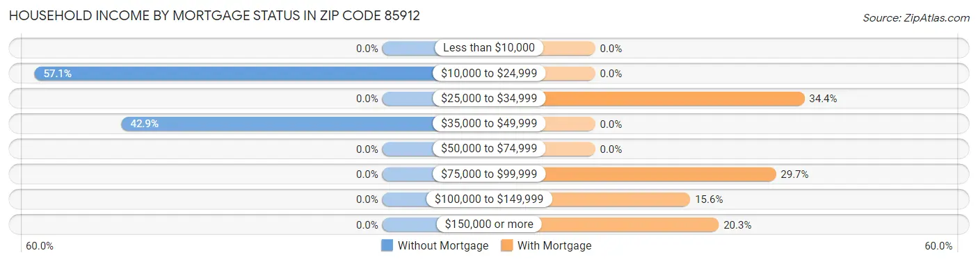 Household Income by Mortgage Status in Zip Code 85912
