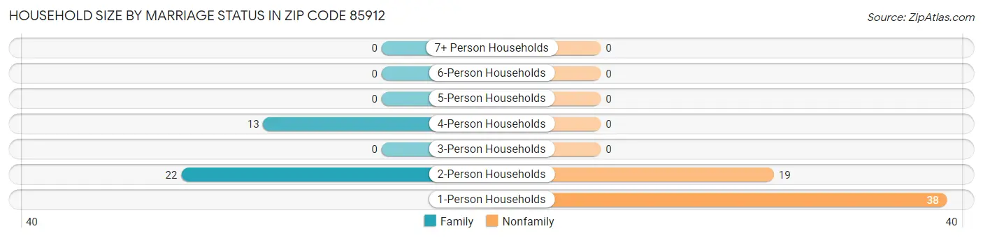 Household Size by Marriage Status in Zip Code 85912