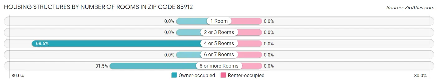Housing Structures by Number of Rooms in Zip Code 85912