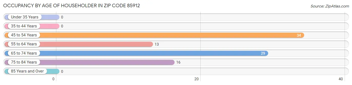 Occupancy by Age of Householder in Zip Code 85912