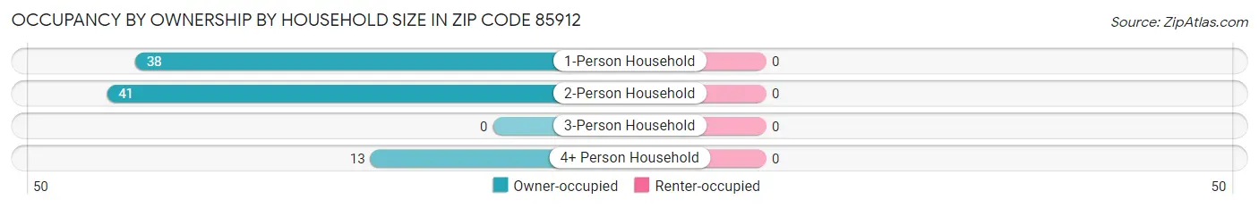 Occupancy by Ownership by Household Size in Zip Code 85912