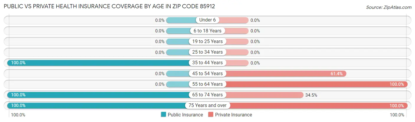 Public vs Private Health Insurance Coverage by Age in Zip Code 85912