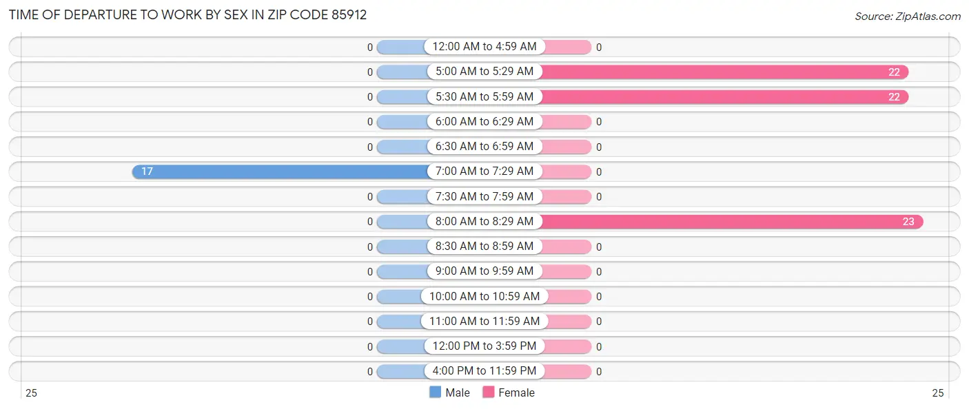 Time of Departure to Work by Sex in Zip Code 85912