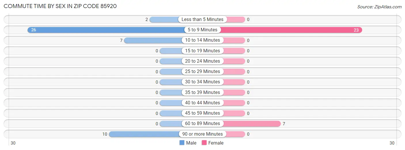 Commute Time by Sex in Zip Code 85920