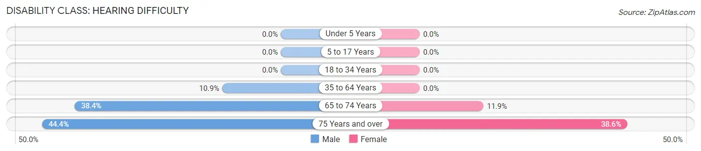 Disability in Zip Code 85920: <span>Hearing Difficulty</span>