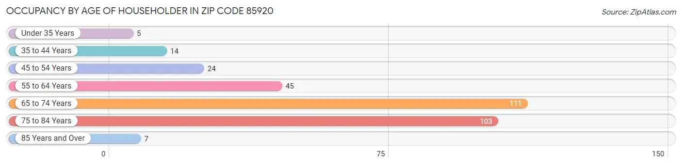 Occupancy by Age of Householder in Zip Code 85920