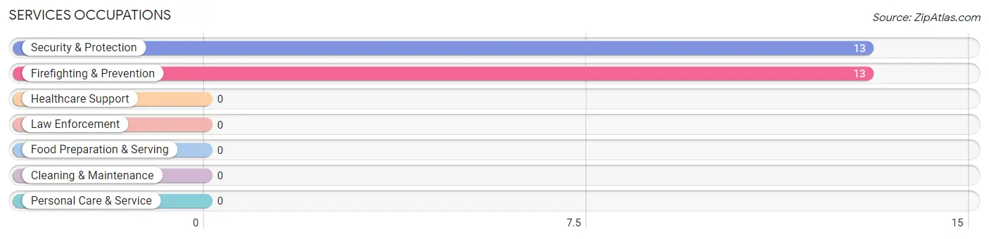 Services Occupations in Zip Code 85920