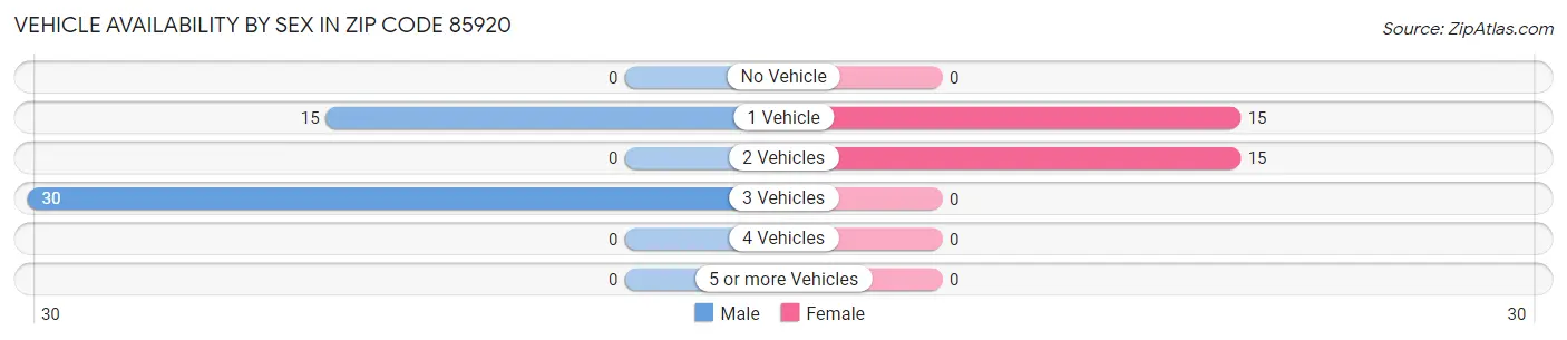 Vehicle Availability by Sex in Zip Code 85920