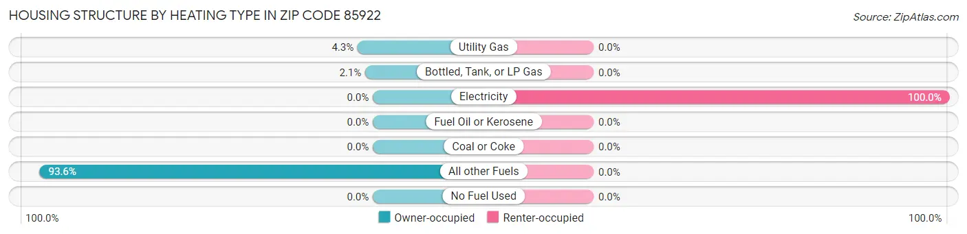 Housing Structure by Heating Type in Zip Code 85922