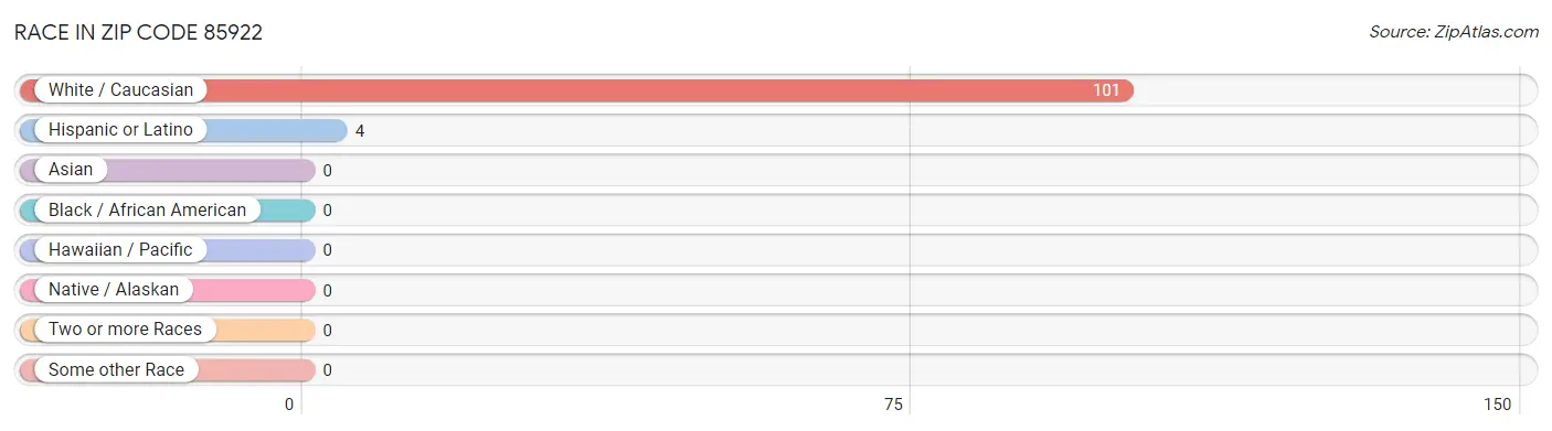 Race in Zip Code 85922