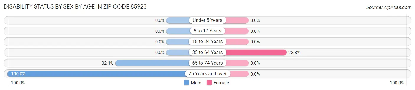 Disability Status by Sex by Age in Zip Code 85923