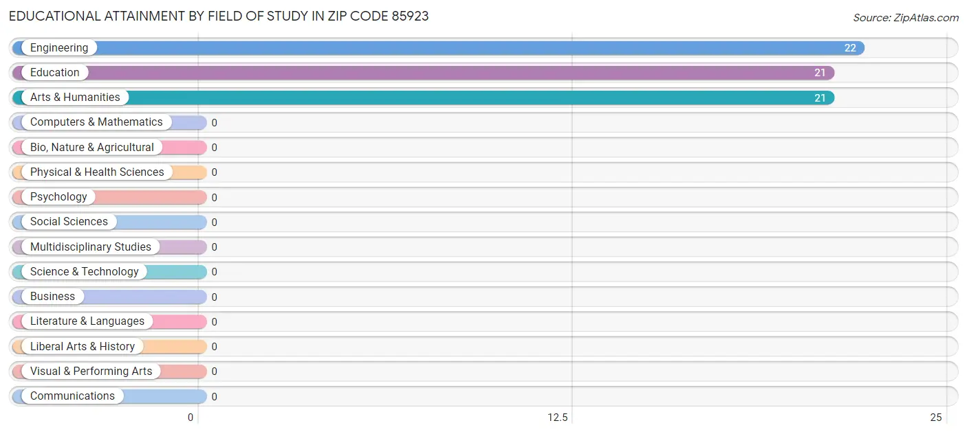 Educational Attainment by Field of Study in Zip Code 85923