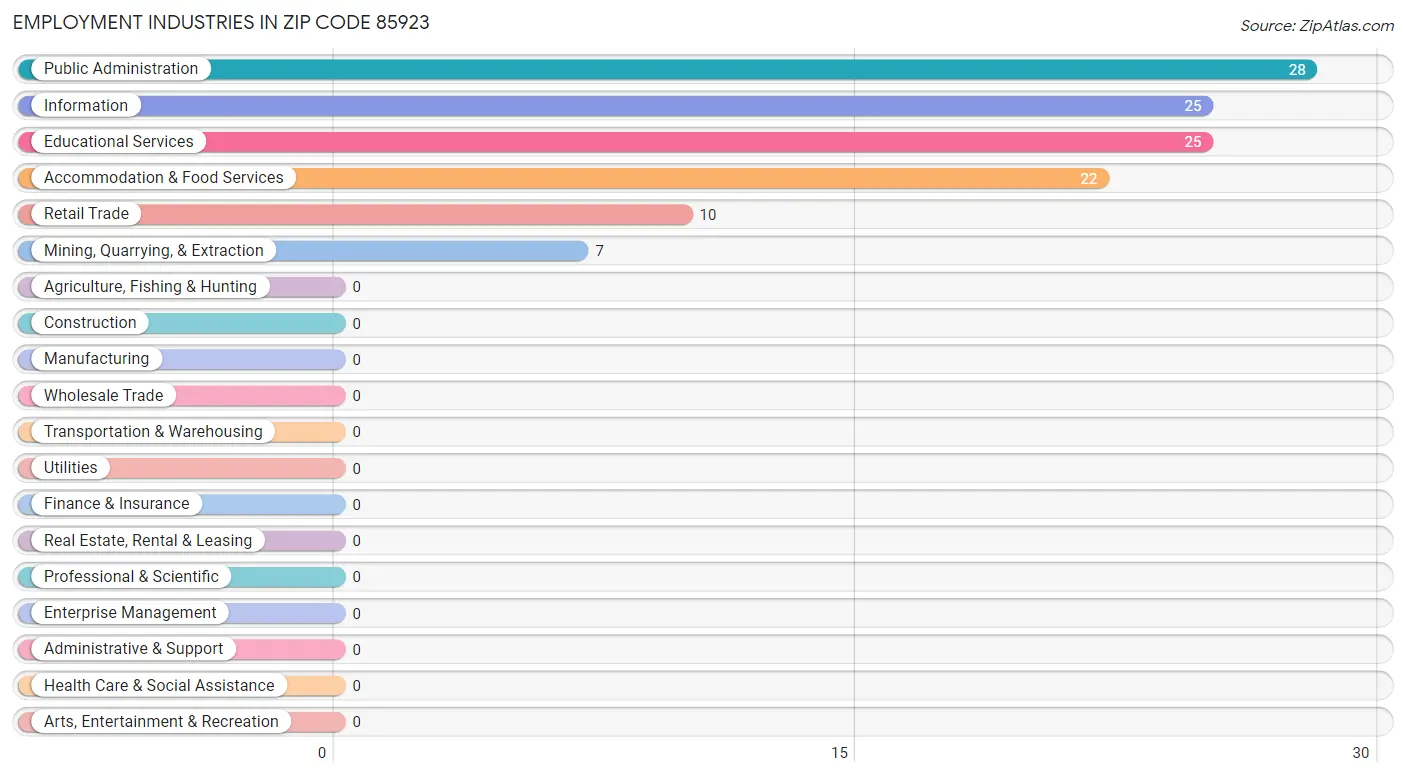 Employment Industries in Zip Code 85923