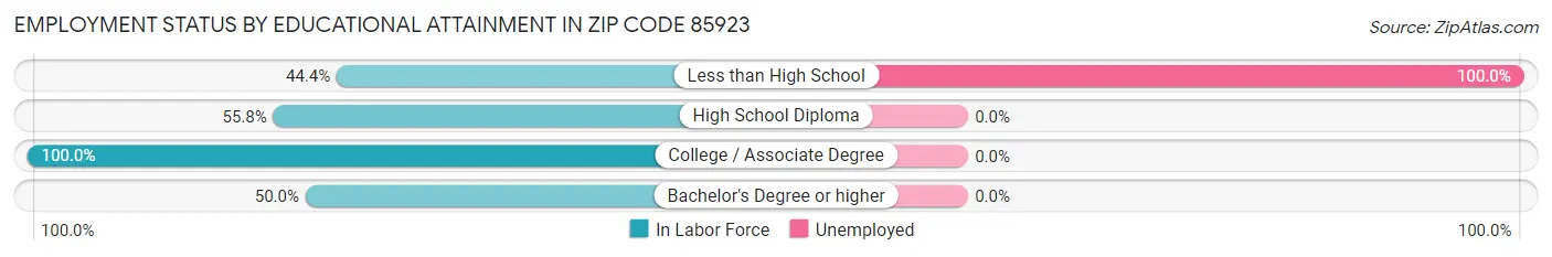 Employment Status by Educational Attainment in Zip Code 85923