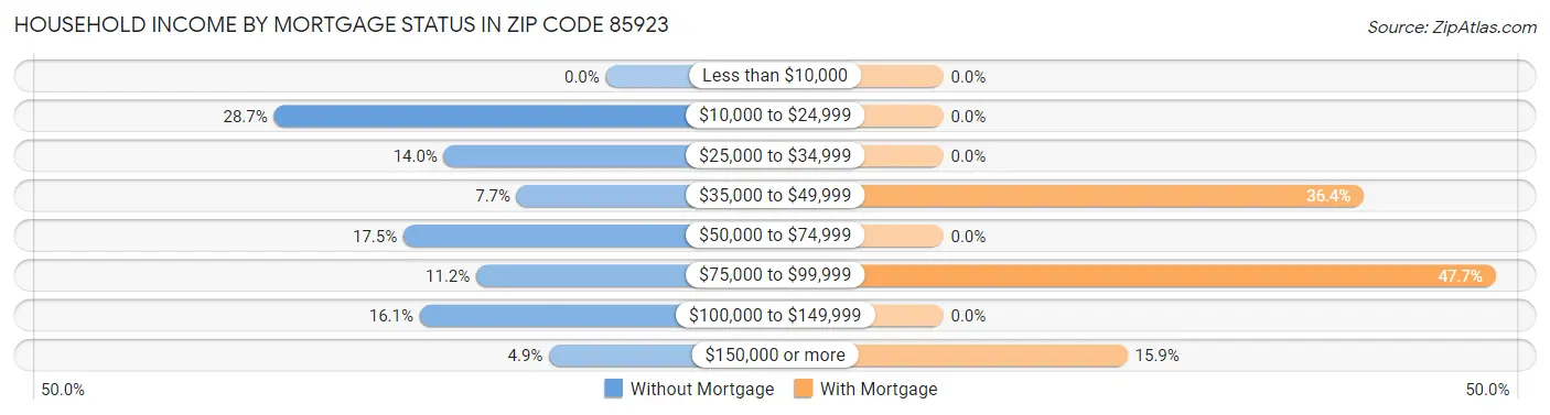 Household Income by Mortgage Status in Zip Code 85923