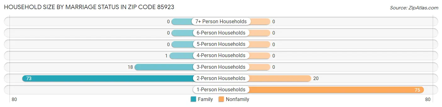 Household Size by Marriage Status in Zip Code 85923