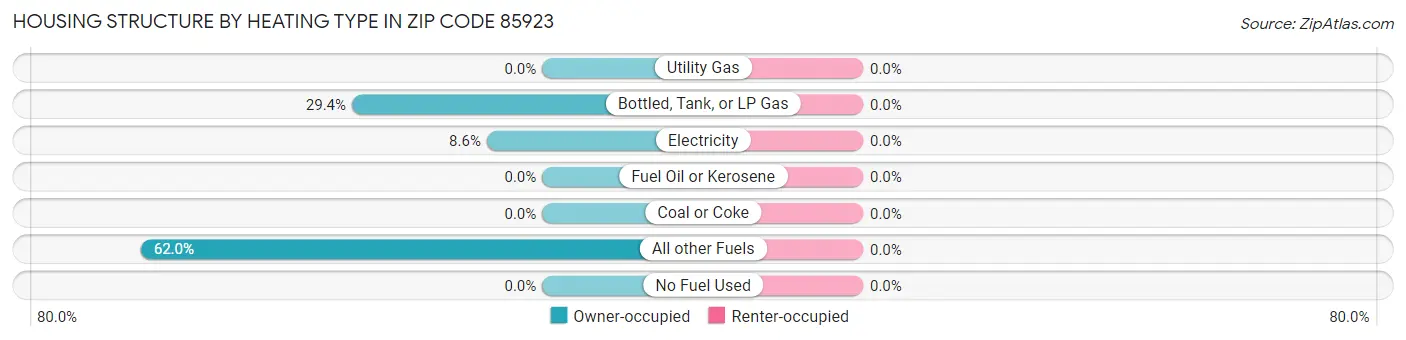 Housing Structure by Heating Type in Zip Code 85923