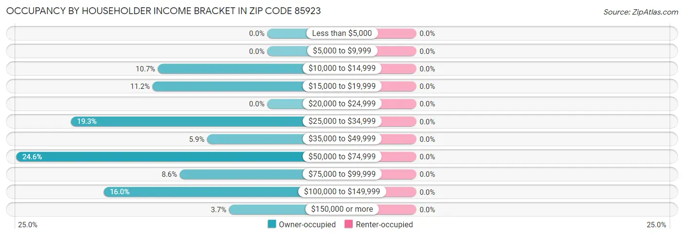 Occupancy by Householder Income Bracket in Zip Code 85923