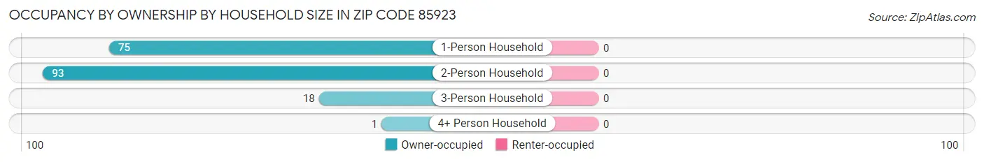 Occupancy by Ownership by Household Size in Zip Code 85923