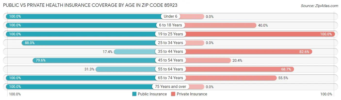 Public vs Private Health Insurance Coverage by Age in Zip Code 85923