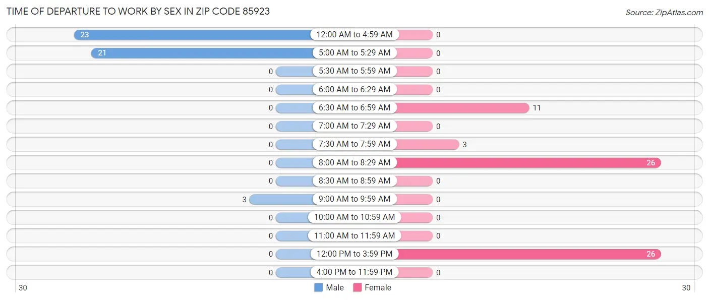 Time of Departure to Work by Sex in Zip Code 85923