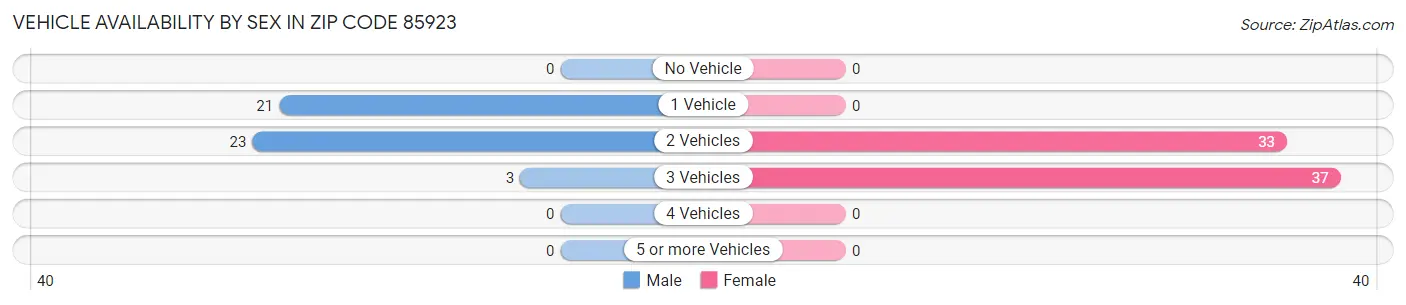 Vehicle Availability by Sex in Zip Code 85923