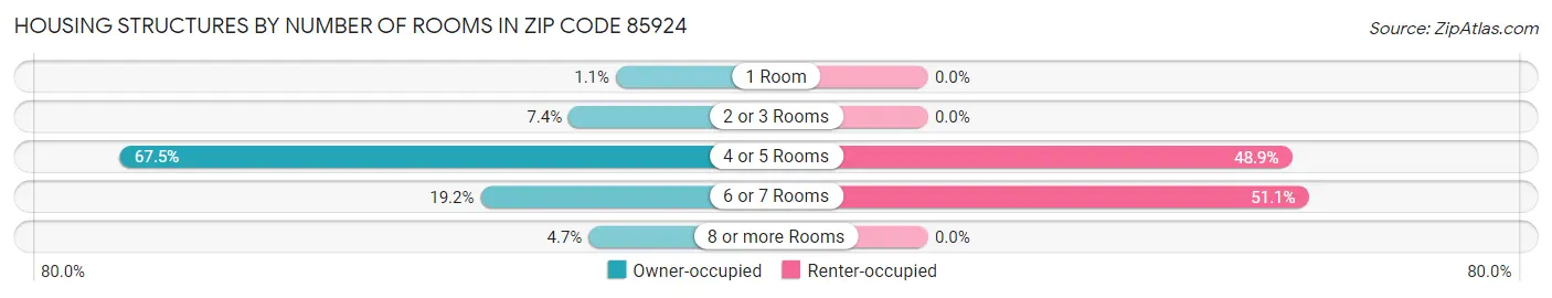 Housing Structures by Number of Rooms in Zip Code 85924
