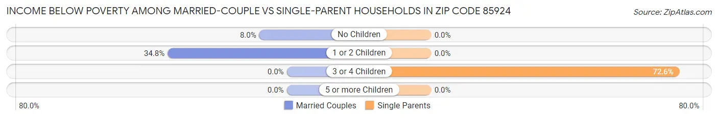 Income Below Poverty Among Married-Couple vs Single-Parent Households in Zip Code 85924