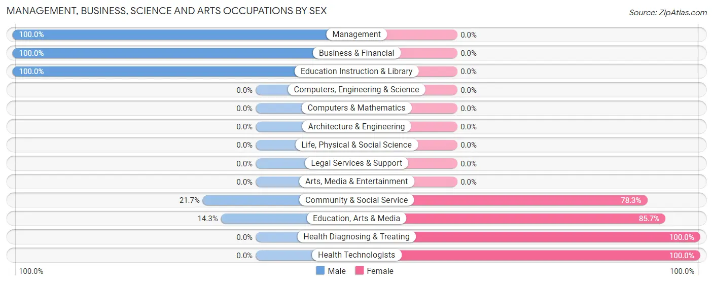 Management, Business, Science and Arts Occupations by Sex in Zip Code 85924