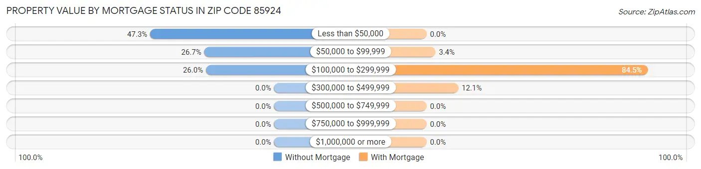 Property Value by Mortgage Status in Zip Code 85924