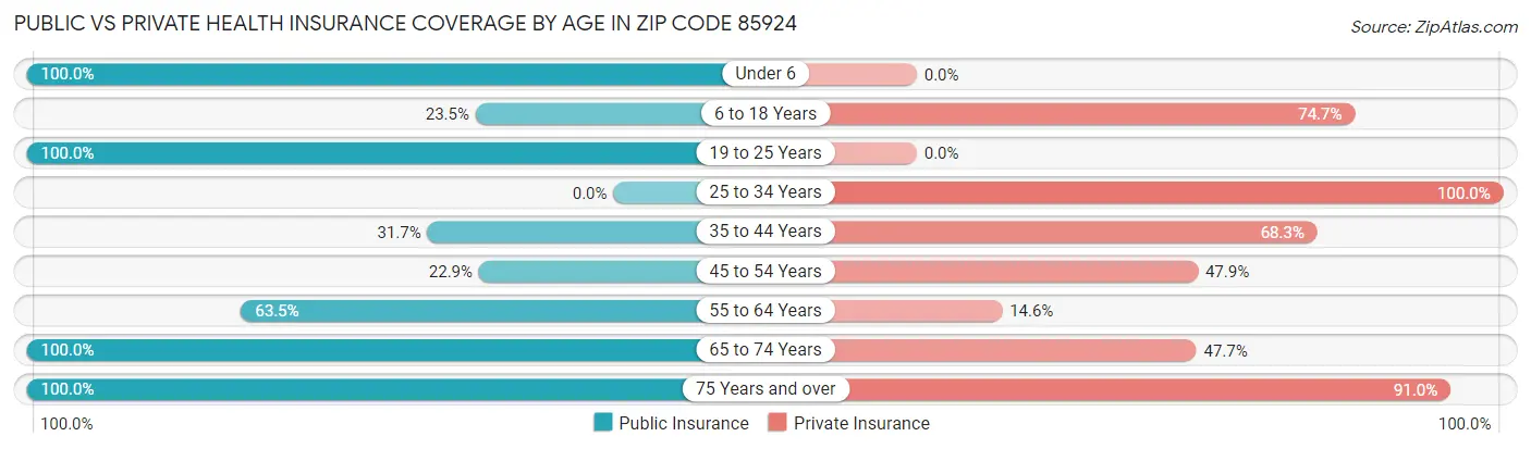 Public vs Private Health Insurance Coverage by Age in Zip Code 85924