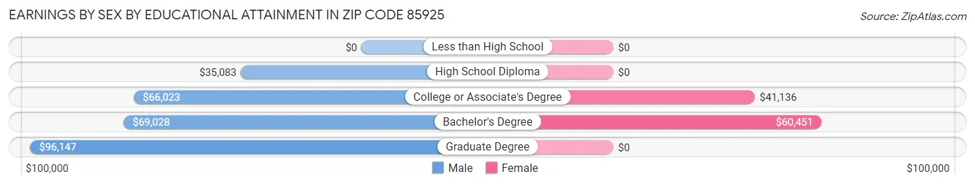 Earnings by Sex by Educational Attainment in Zip Code 85925