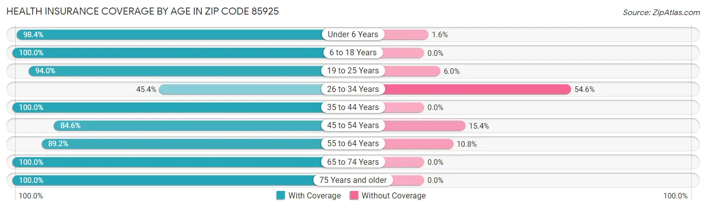 Health Insurance Coverage by Age in Zip Code 85925