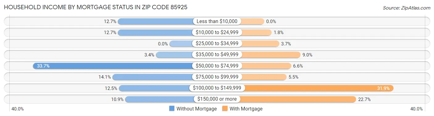 Household Income by Mortgage Status in Zip Code 85925