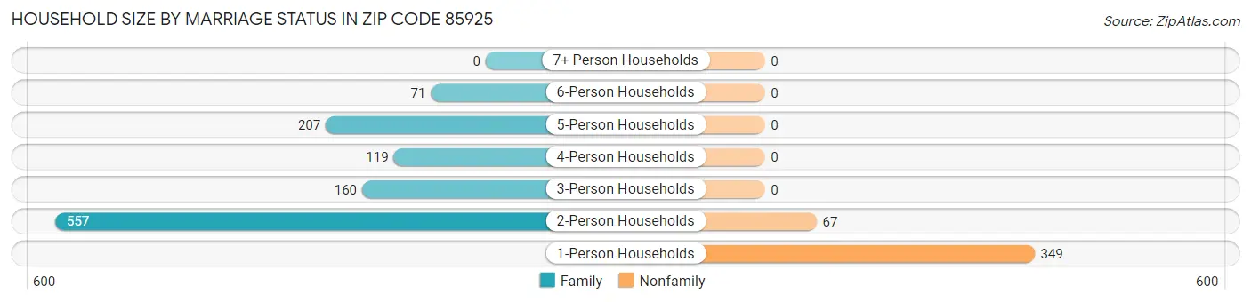 Household Size by Marriage Status in Zip Code 85925