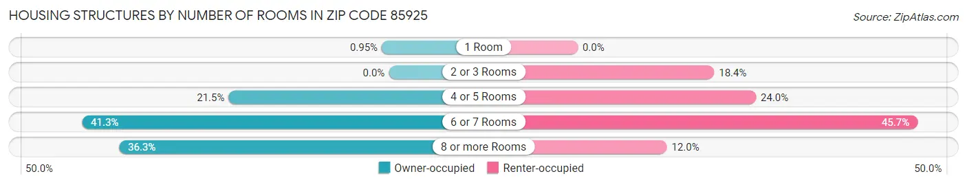 Housing Structures by Number of Rooms in Zip Code 85925