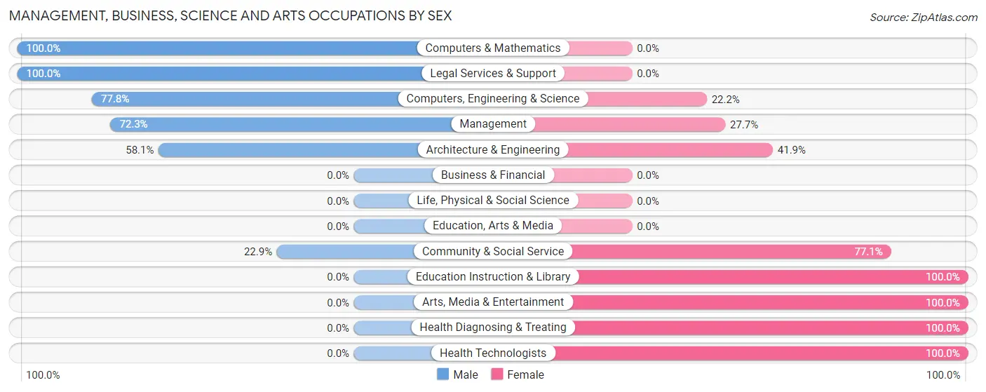 Management, Business, Science and Arts Occupations by Sex in Zip Code 85925