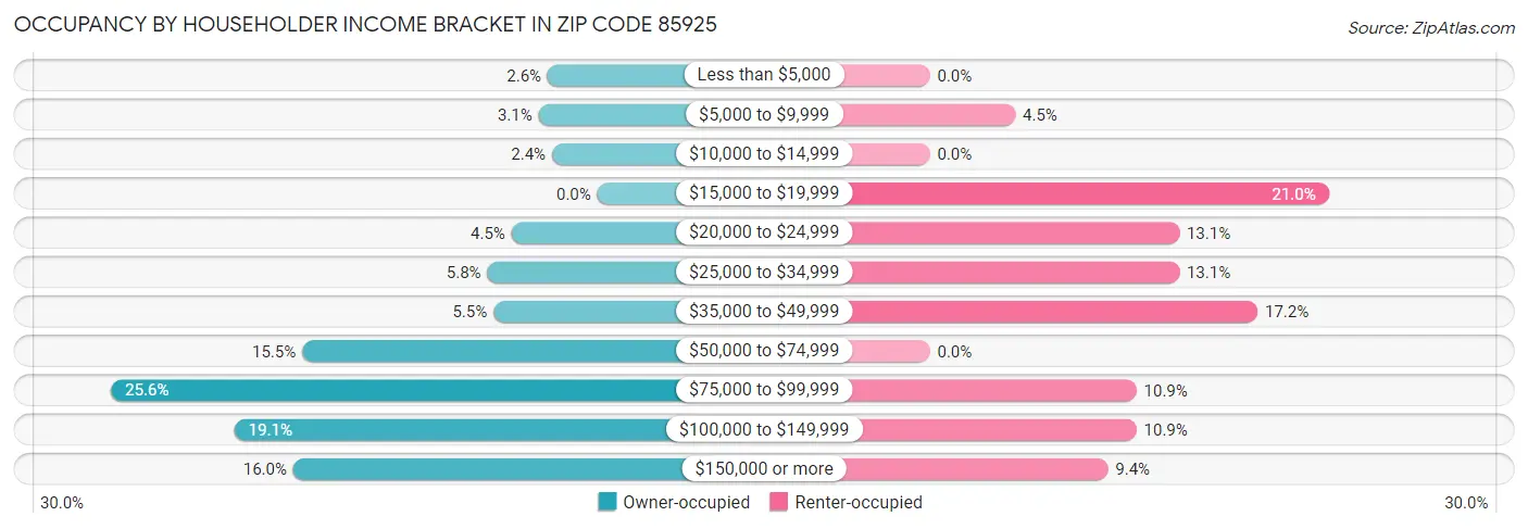 Occupancy by Householder Income Bracket in Zip Code 85925