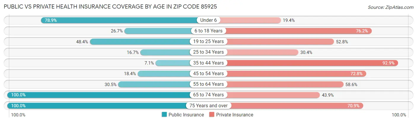 Public vs Private Health Insurance Coverage by Age in Zip Code 85925