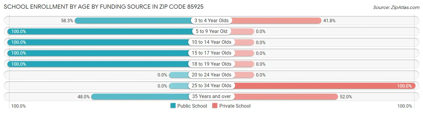 School Enrollment by Age by Funding Source in Zip Code 85925