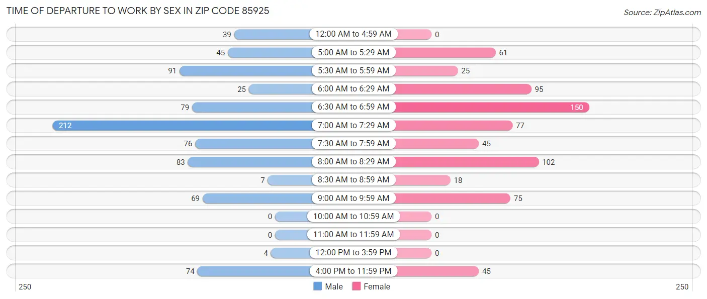 Time of Departure to Work by Sex in Zip Code 85925