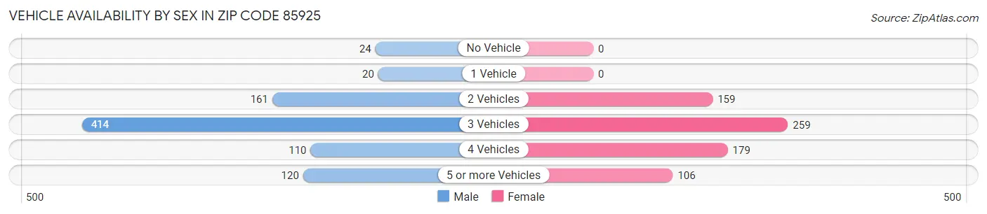 Vehicle Availability by Sex in Zip Code 85925