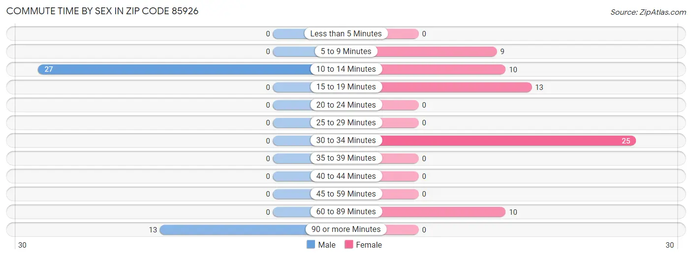 Commute Time by Sex in Zip Code 85926